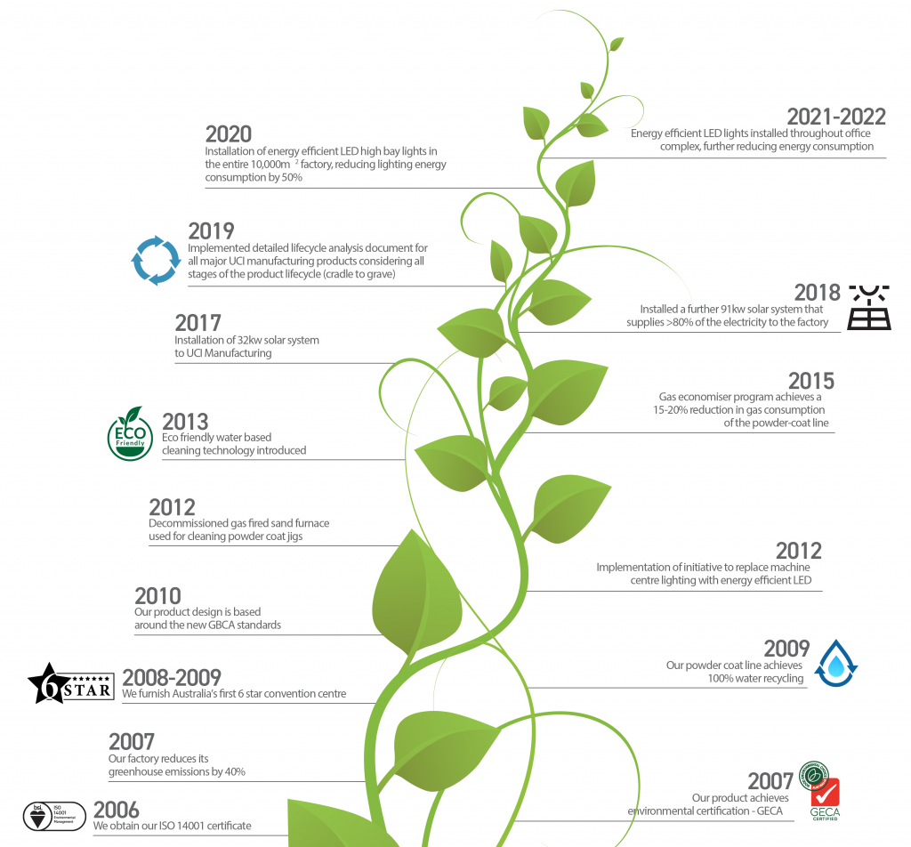 UCI's Sustainability Journey